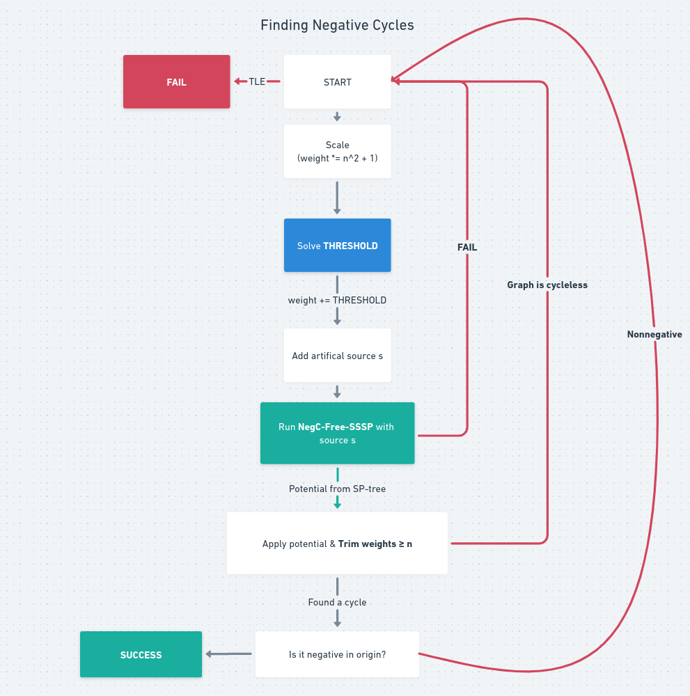 Finding a Negative Cycle