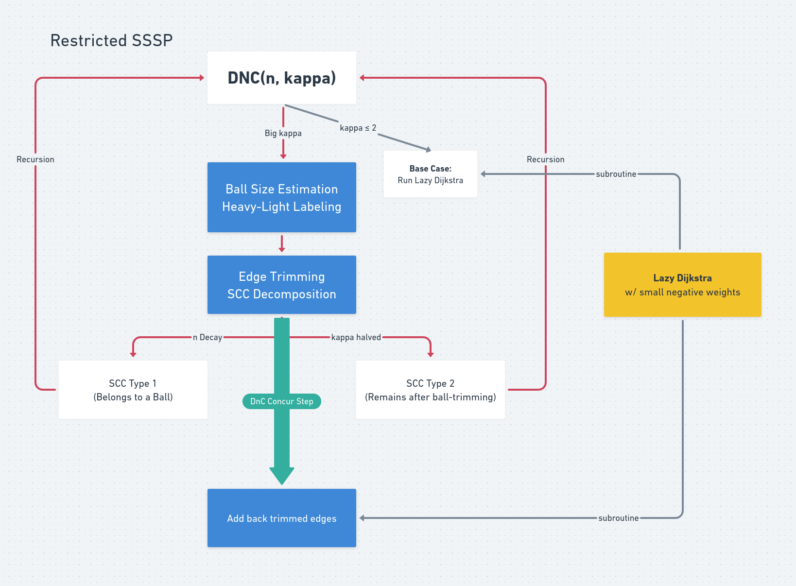 Description of RSSSP