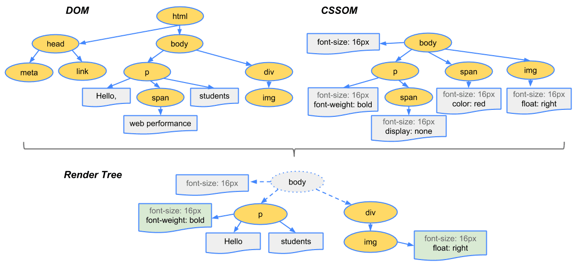 출처: https://web.dev/articles/critical-rendering-path/render-tree-construction
