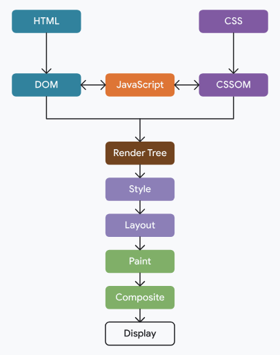 출처: [https://web.dev/learn/performance/understanding-the-critical-path](https://web.dev/learn/performance/understanding-the-critical-path)