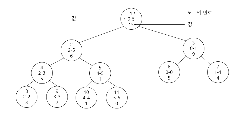 Semgent Tree 구축