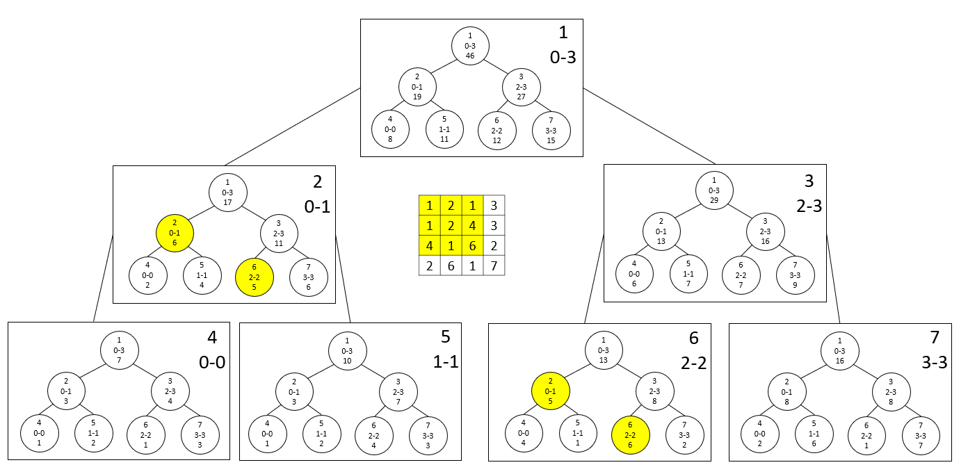 Query(0,0,2,2)일 때 값을 읽어오는 노드