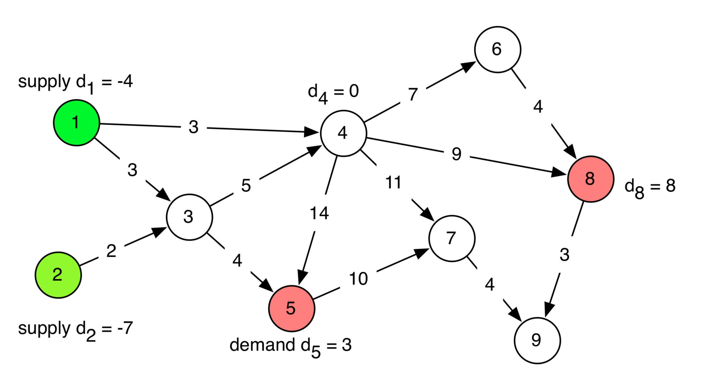 Graph-with-demands