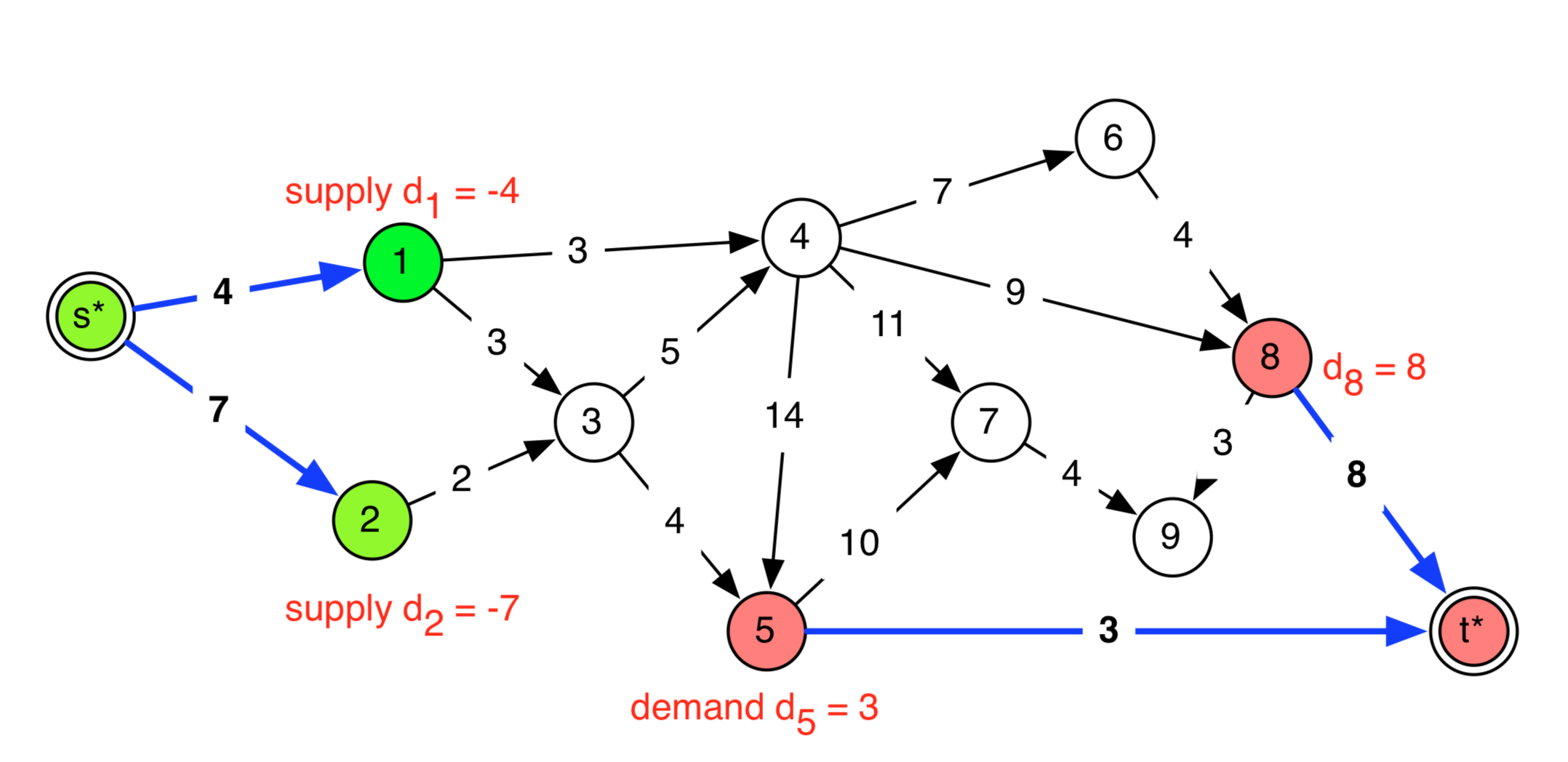 Graph-with-demands-prime