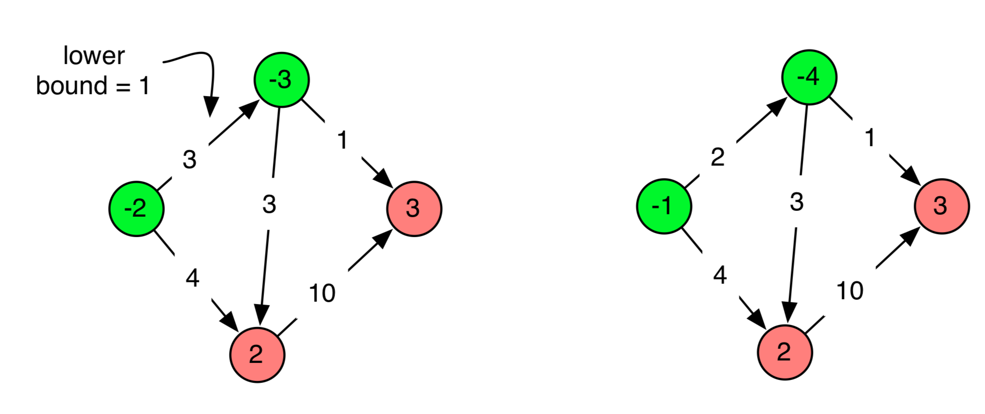 Graph-with-lower-bound