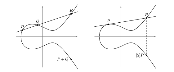 addition on elliptic curve: De Feo, 2017