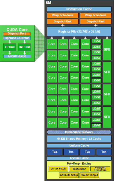 Streaming Multiprocessor 구조