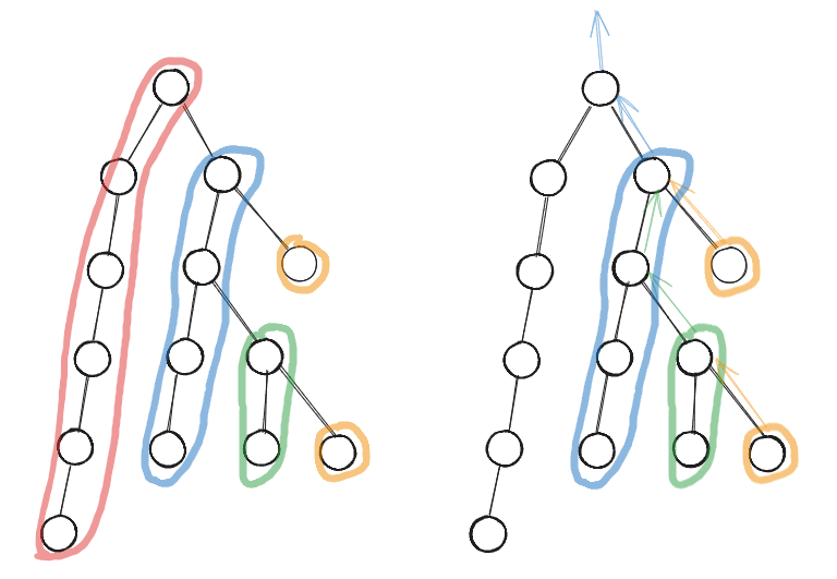 왼쪽은 트리를 높이 기준의 chain으로 분리한 예시이며, 오른쪽은 ladder을 생성한 예시이다.