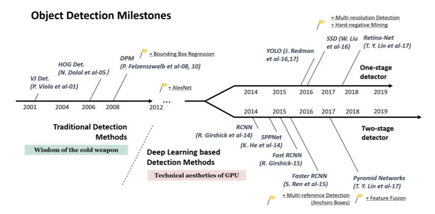 Object Detection Milestones