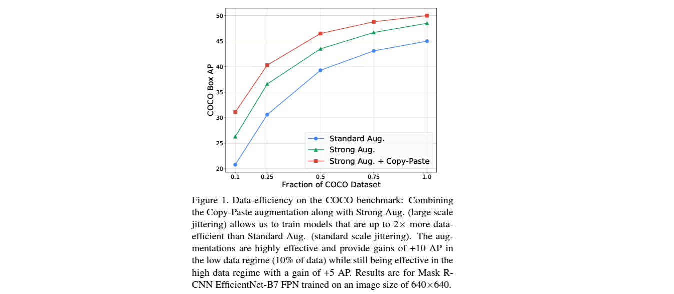 Source - SSimple Copy-Paste is a Strong Data Augmentation Method for Instance Segmentation (2021) figure 1