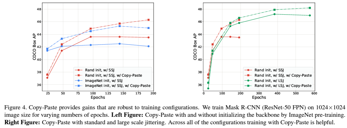 Source - SSimple Copy-Paste is a Strong Data Augmentation Method for Instance Segmentation (2021) figure 4