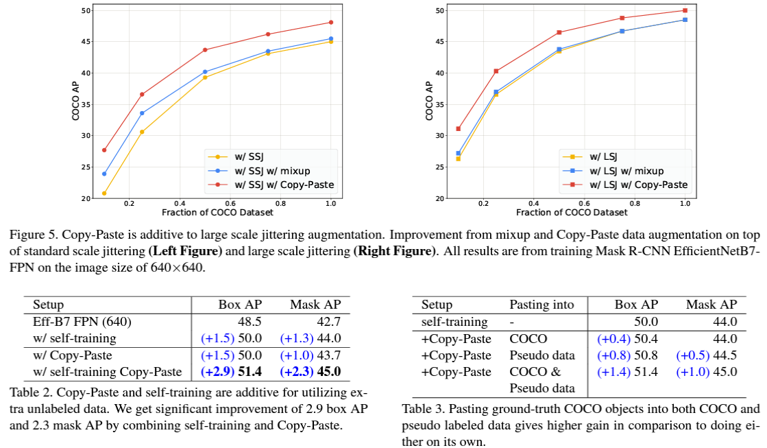 Source - SSimple Copy-Paste is a Strong Data Augmentation Method for Instance Segmentation (2021) figure 5