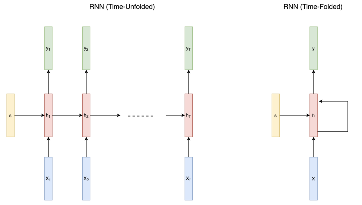Sequence model: from RNN to Attention