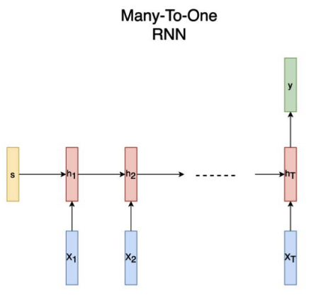 Sequence model: from RNN to Attention
