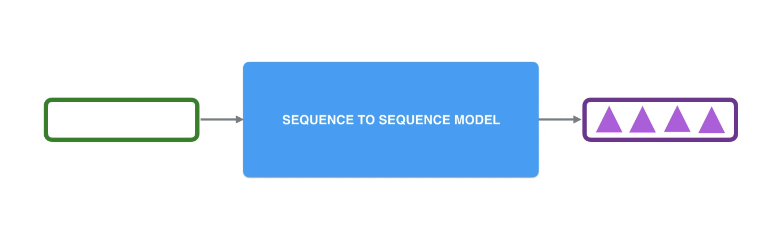 Sequence model: from RNN to Attention