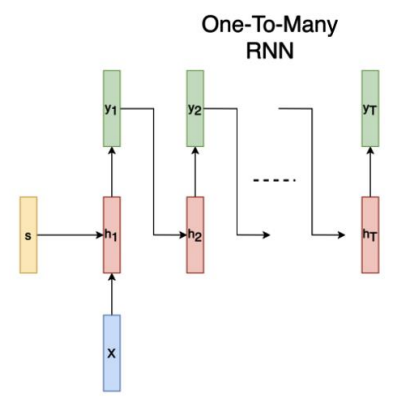 Sequence model: from RNN to Attention
