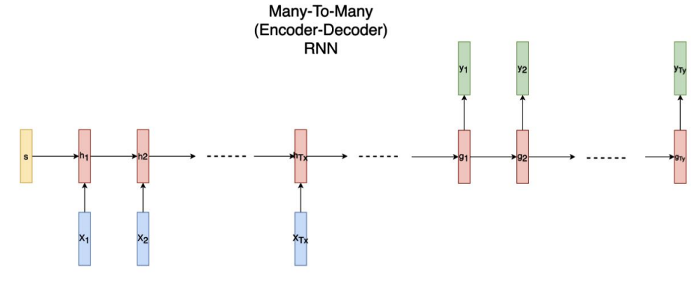 Sequence model: from RNN to Attention