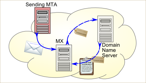 https://www.wikiwand.com/en/Email_authentication