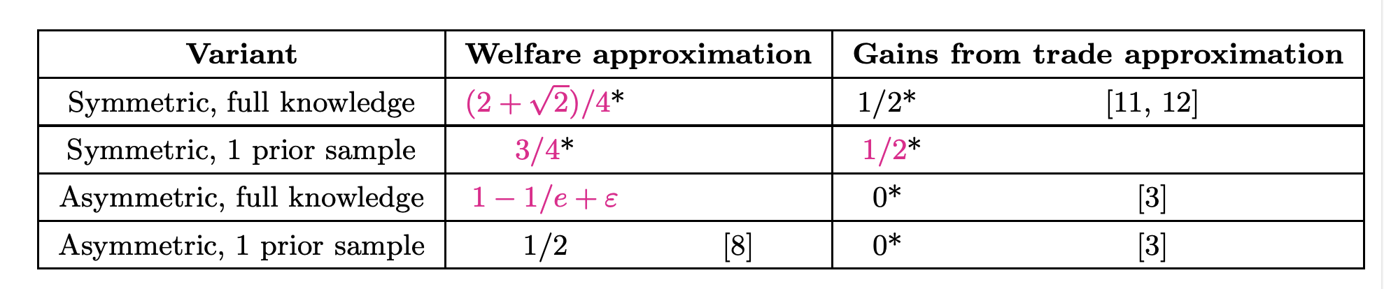 Approximation ratio