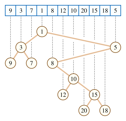 Cartesian tree의 예시 (Wikipedia)