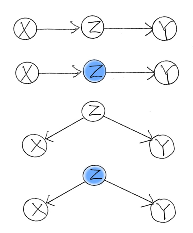 Figure 4. Chains and Forks