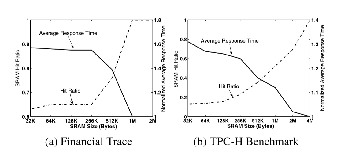 Impact of SRAM size on DFTL