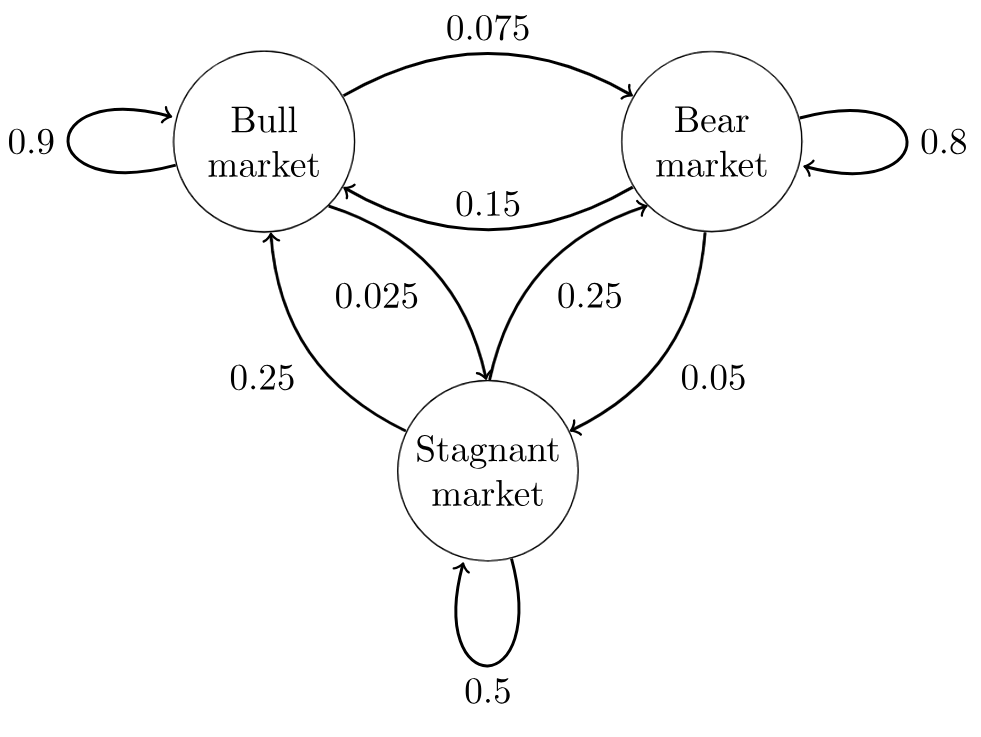 Markov Chain 예시