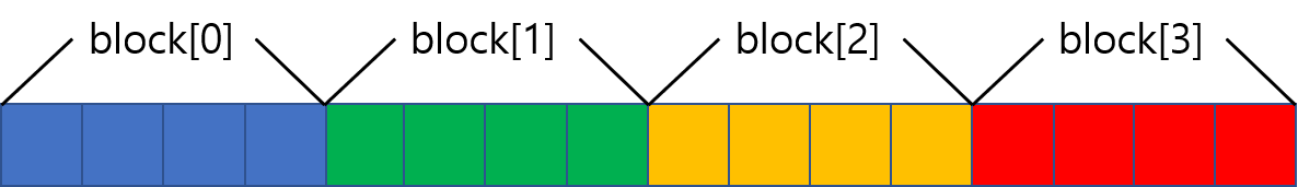 N=16인 구간을 4x4개의 블록으로 쪼갠 모습