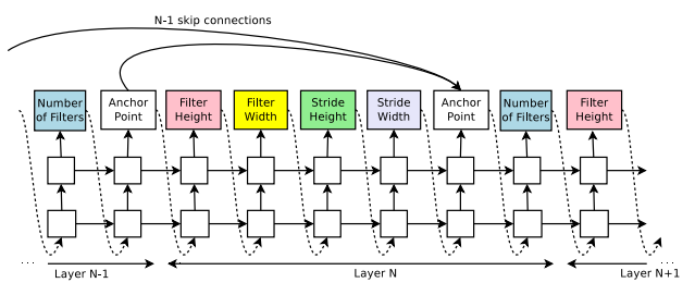 그림 2. RNN Controller가 convolutional layer를 예측하는 과정