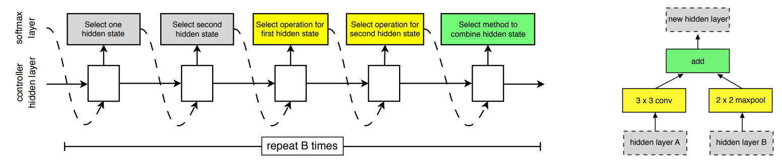 그림 4. RNN Controller로 convolutional cell을 예측하는 과정