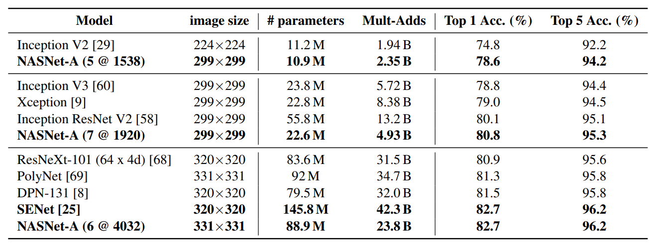 표 3. ImageNet에서의 NASNet 성능 비교