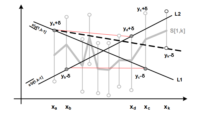 Fig 2. 상한과 하한