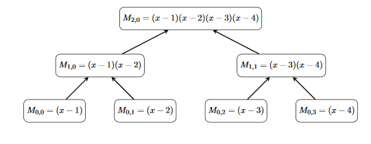 Polynomial tree