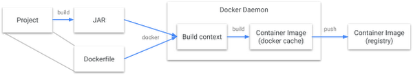 Docker bulid flow