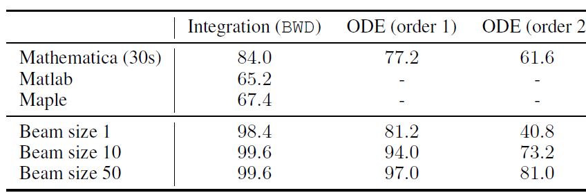 Comparison between test accuracy of CAS and the proposed model