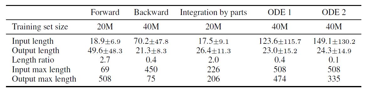 Dataset statistics